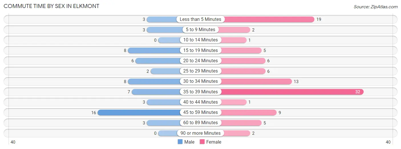 Commute Time by Sex in Elkmont