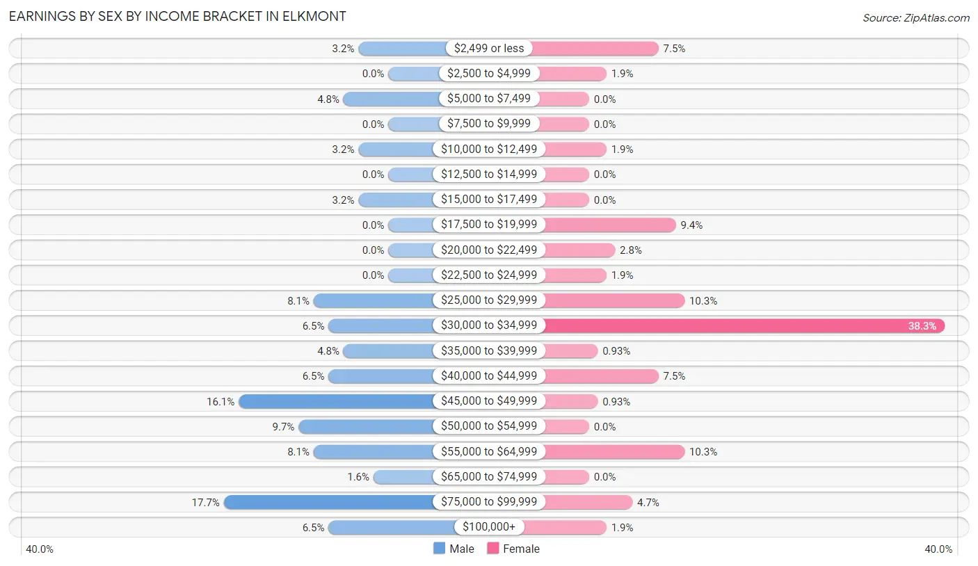 Earnings by Sex by Income Bracket in Elkmont