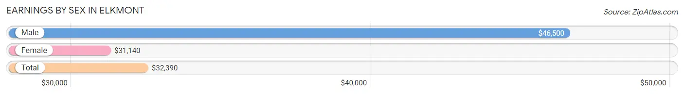 Earnings by Sex in Elkmont