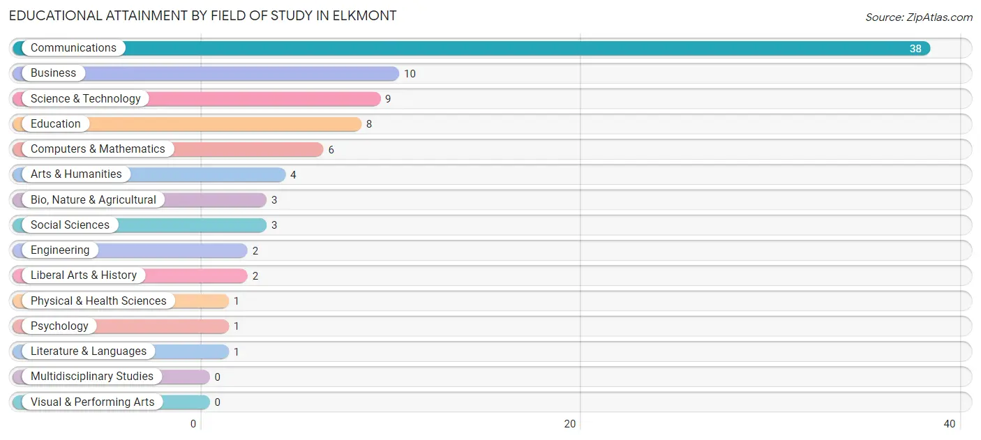 Educational Attainment by Field of Study in Elkmont