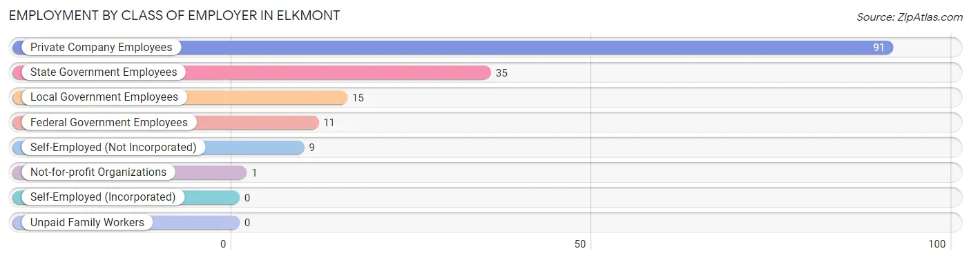 Employment by Class of Employer in Elkmont