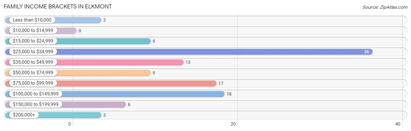 Family Income Brackets in Elkmont