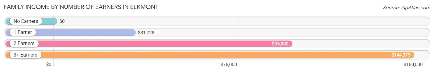 Family Income by Number of Earners in Elkmont