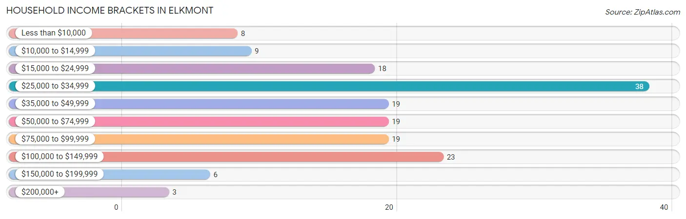Household Income Brackets in Elkmont