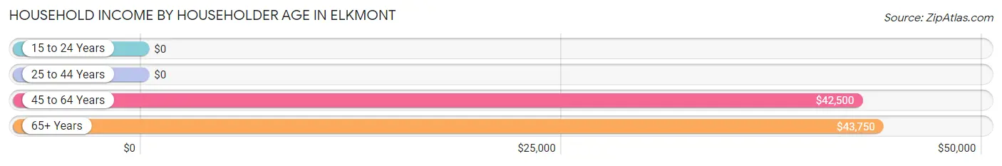 Household Income by Householder Age in Elkmont