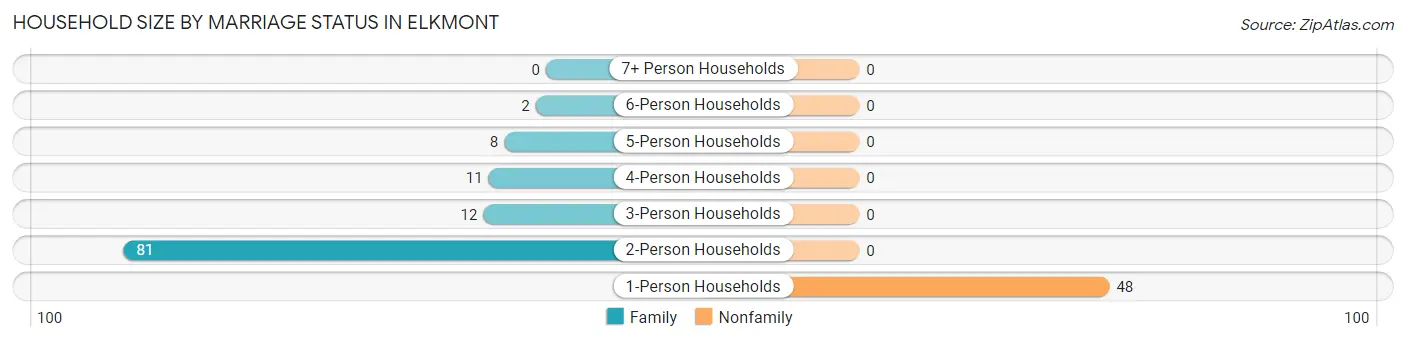 Household Size by Marriage Status in Elkmont