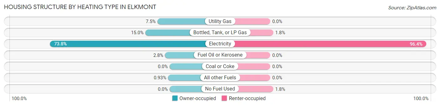 Housing Structure by Heating Type in Elkmont