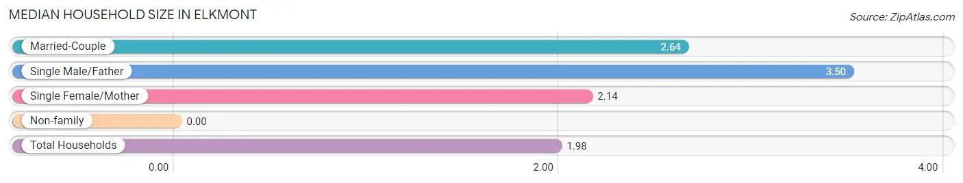 Median Household Size in Elkmont