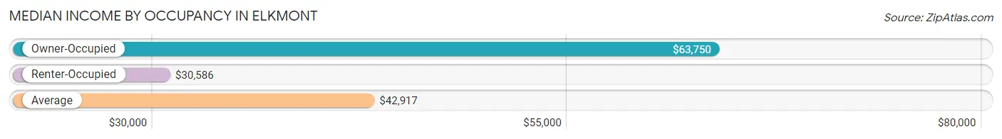 Median Income by Occupancy in Elkmont