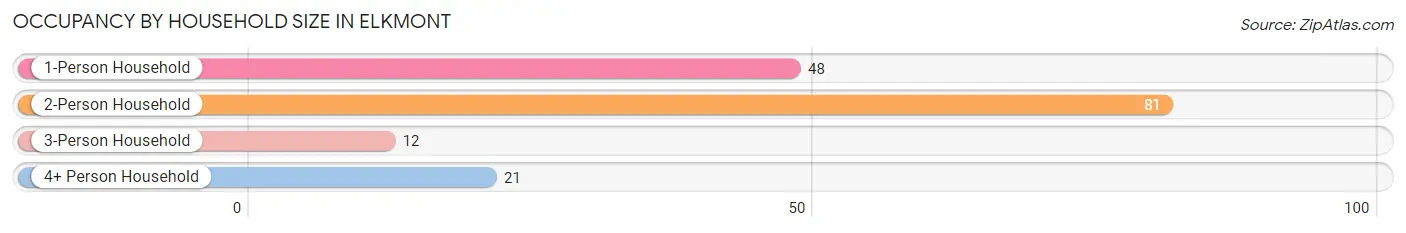 Occupancy by Household Size in Elkmont