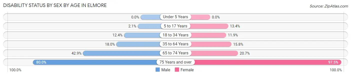 Disability Status by Sex by Age in Elmore
