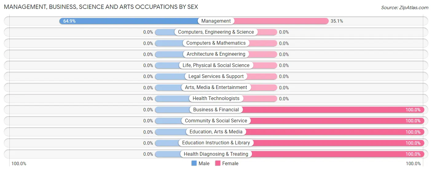 Management, Business, Science and Arts Occupations by Sex in Elmore