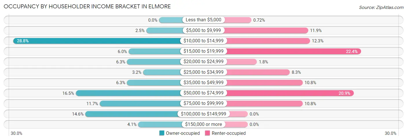 Occupancy by Householder Income Bracket in Elmore