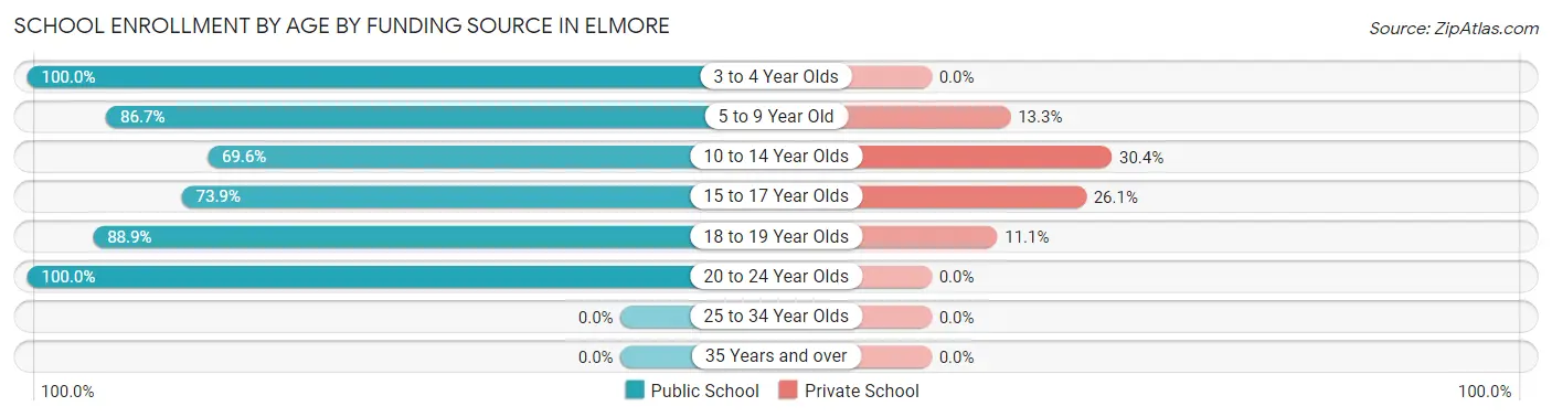 School Enrollment by Age by Funding Source in Elmore