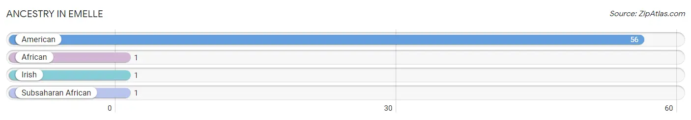 Ancestry in Emelle