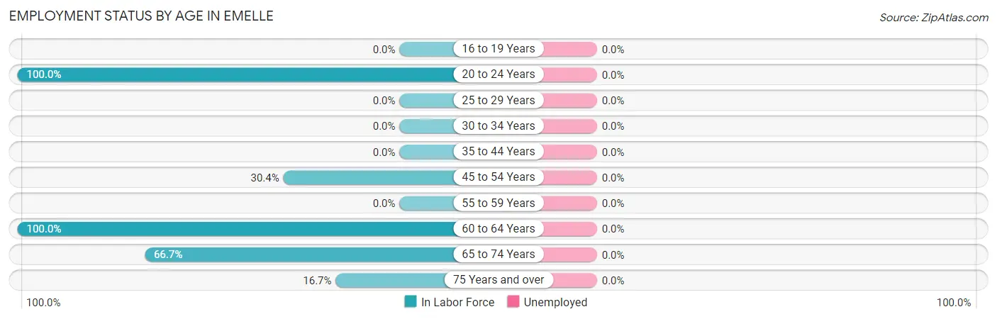 Employment Status by Age in Emelle