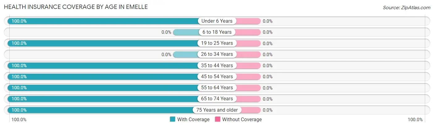 Health Insurance Coverage by Age in Emelle