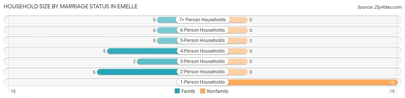 Household Size by Marriage Status in Emelle