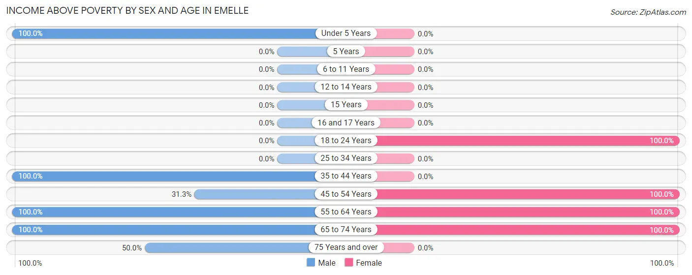 Income Above Poverty by Sex and Age in Emelle