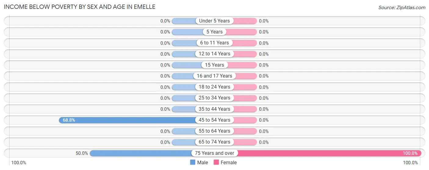 Income Below Poverty by Sex and Age in Emelle