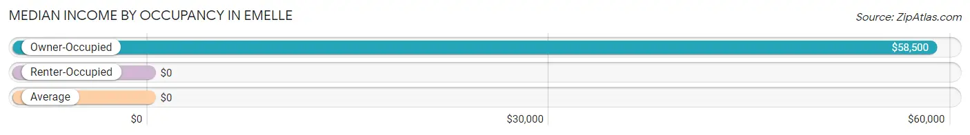 Median Income by Occupancy in Emelle