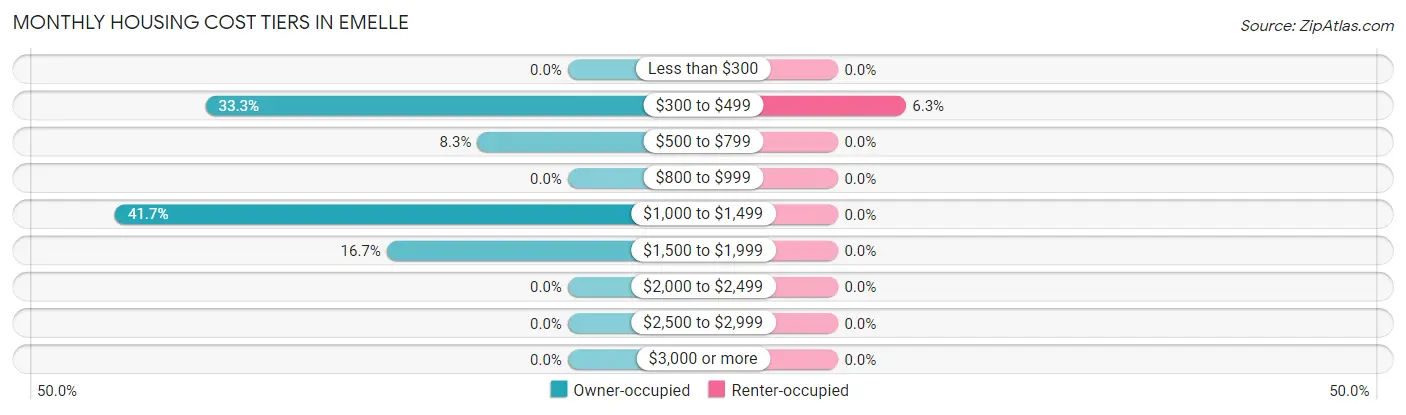 Monthly Housing Cost Tiers in Emelle