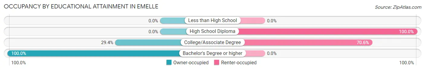 Occupancy by Educational Attainment in Emelle