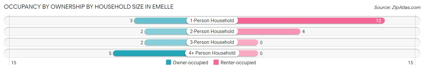 Occupancy by Ownership by Household Size in Emelle