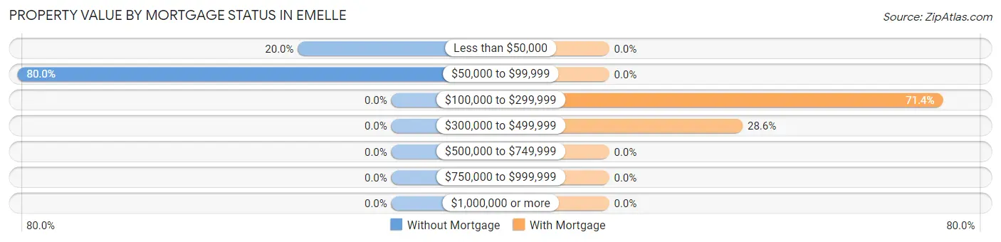 Property Value by Mortgage Status in Emelle