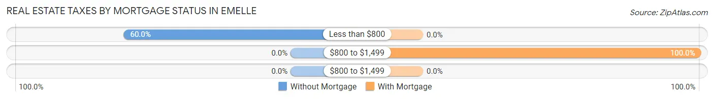 Real Estate Taxes by Mortgage Status in Emelle
