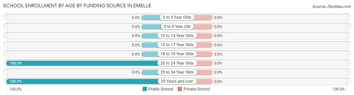 School Enrollment by Age by Funding Source in Emelle