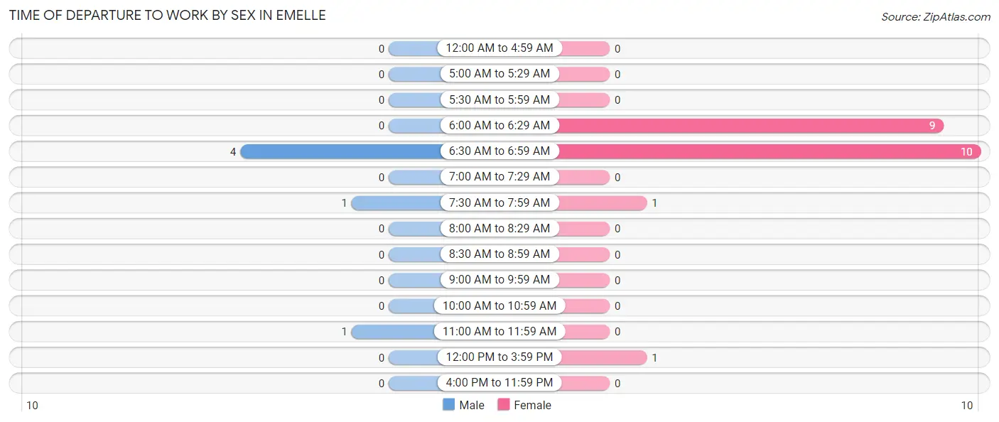 Time of Departure to Work by Sex in Emelle
