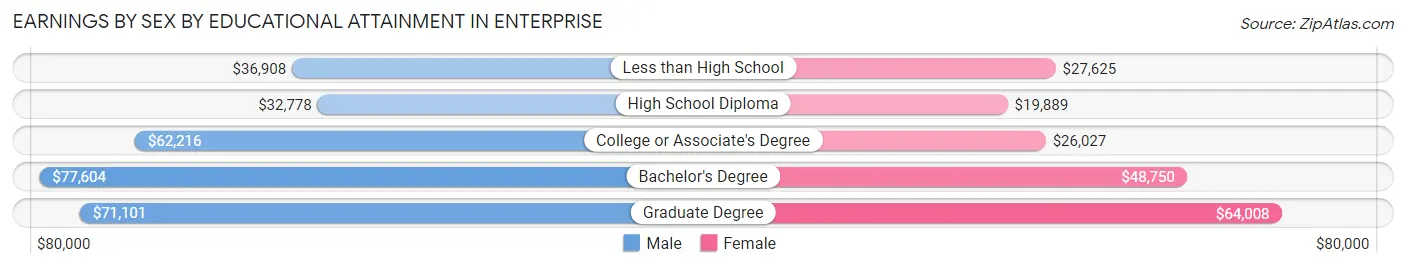 Earnings by Sex by Educational Attainment in Enterprise
