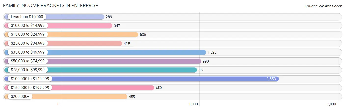 Family Income Brackets in Enterprise