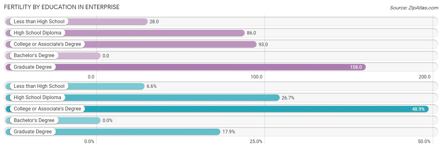 Female Fertility by Education Attainment in Enterprise