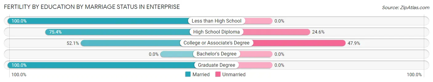 Female Fertility by Education by Marriage Status in Enterprise