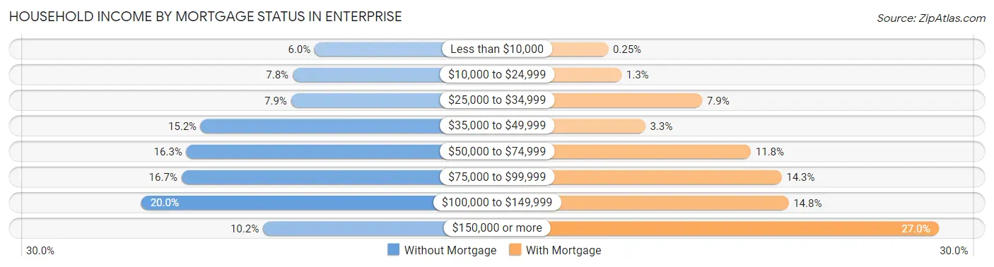 Household Income by Mortgage Status in Enterprise