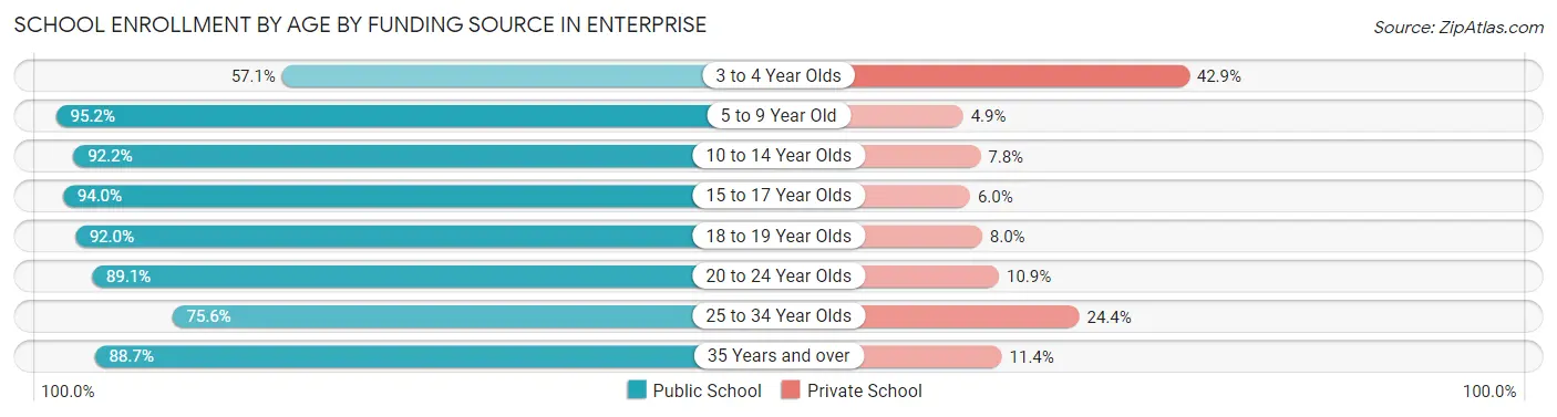 School Enrollment by Age by Funding Source in Enterprise