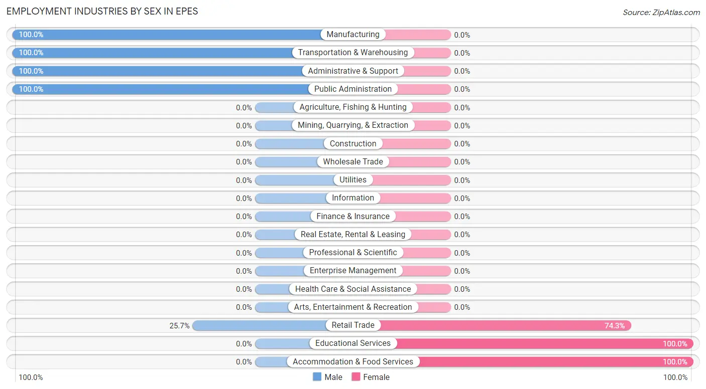 Employment Industries by Sex in Epes