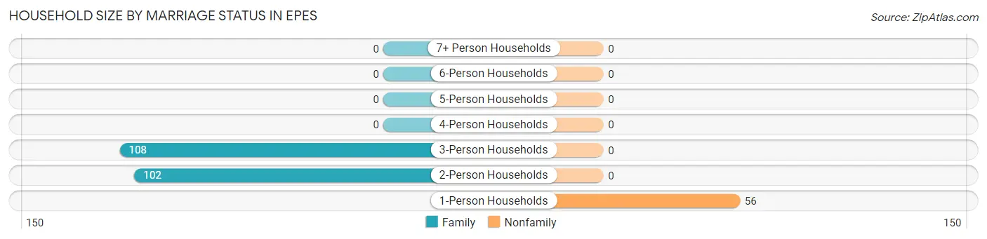 Household Size by Marriage Status in Epes