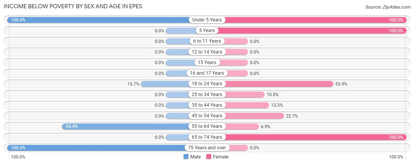 Income Below Poverty by Sex and Age in Epes