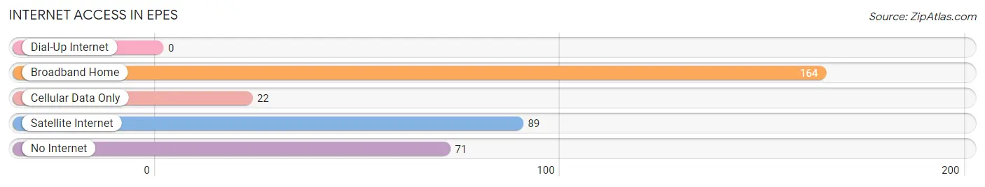 Internet Access in Epes