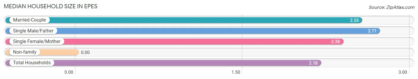 Median Household Size in Epes