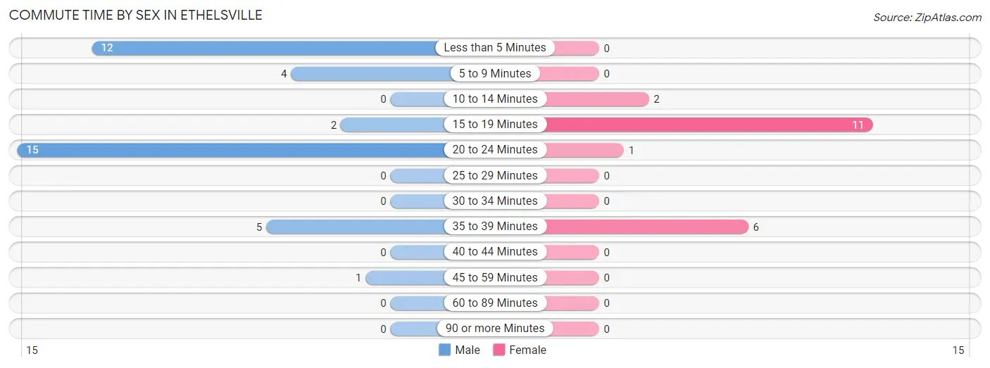 Commute Time by Sex in Ethelsville