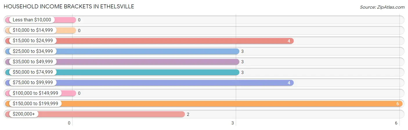 Household Income Brackets in Ethelsville