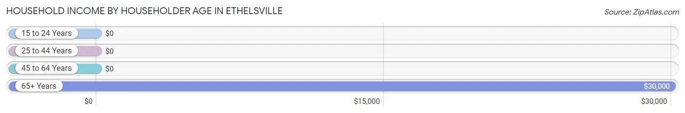 Household Income by Householder Age in Ethelsville