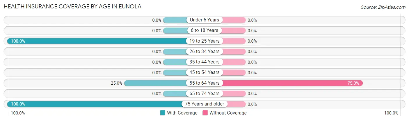 Health Insurance Coverage by Age in Eunola