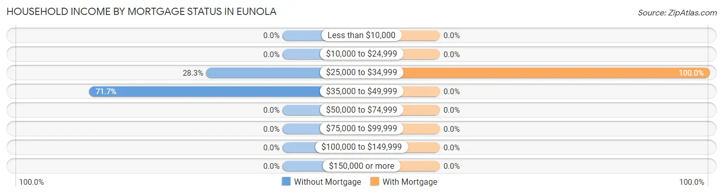 Household Income by Mortgage Status in Eunola