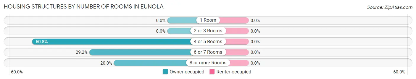 Housing Structures by Number of Rooms in Eunola