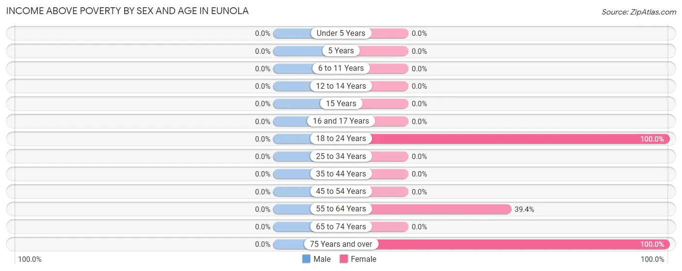 Income Above Poverty by Sex and Age in Eunola